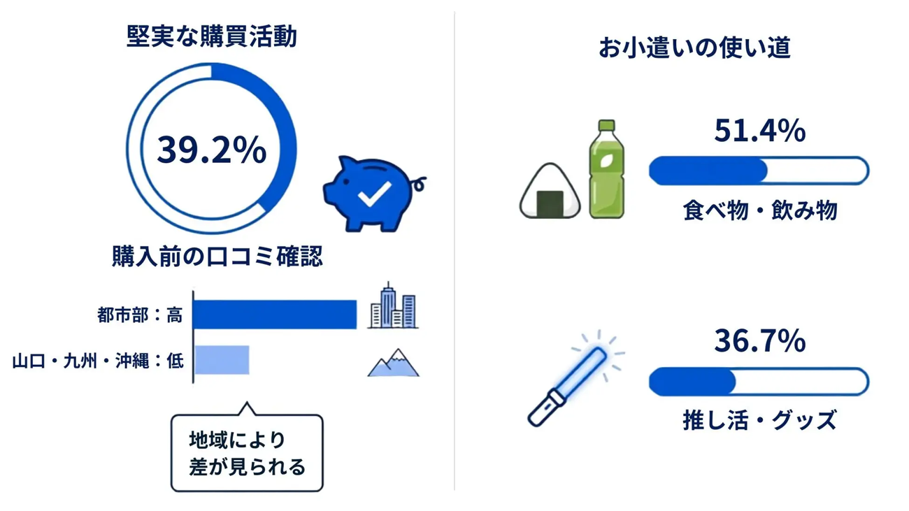 堅実な購買活動とお小遣いの使い道