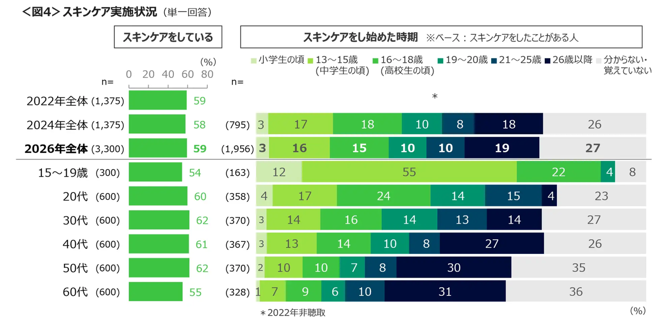 スキンケア実施状況(単一回答)