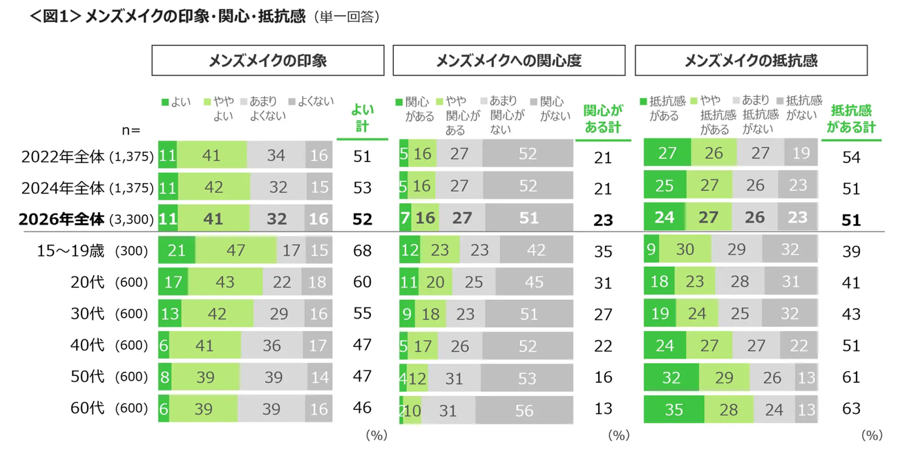 メンズメイクの印象・関心・抵抗感