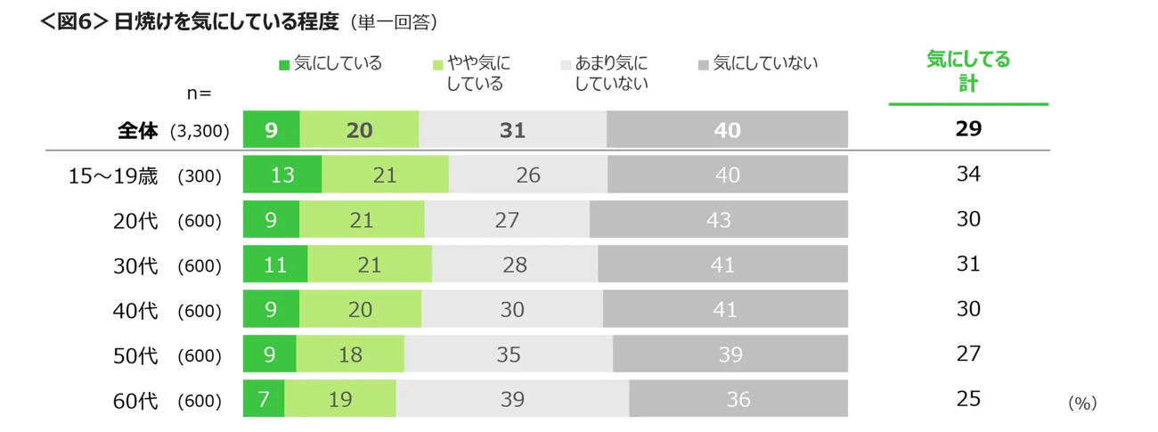 日焼けを気にしている程度