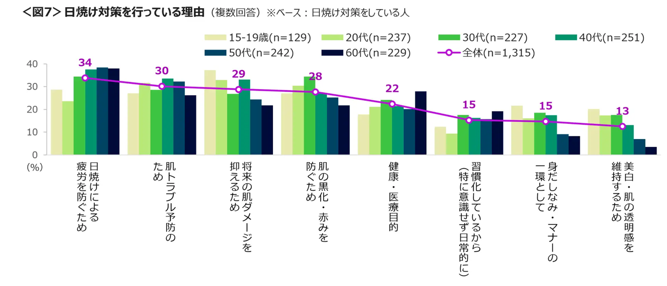 日焼け対策を行っている理由