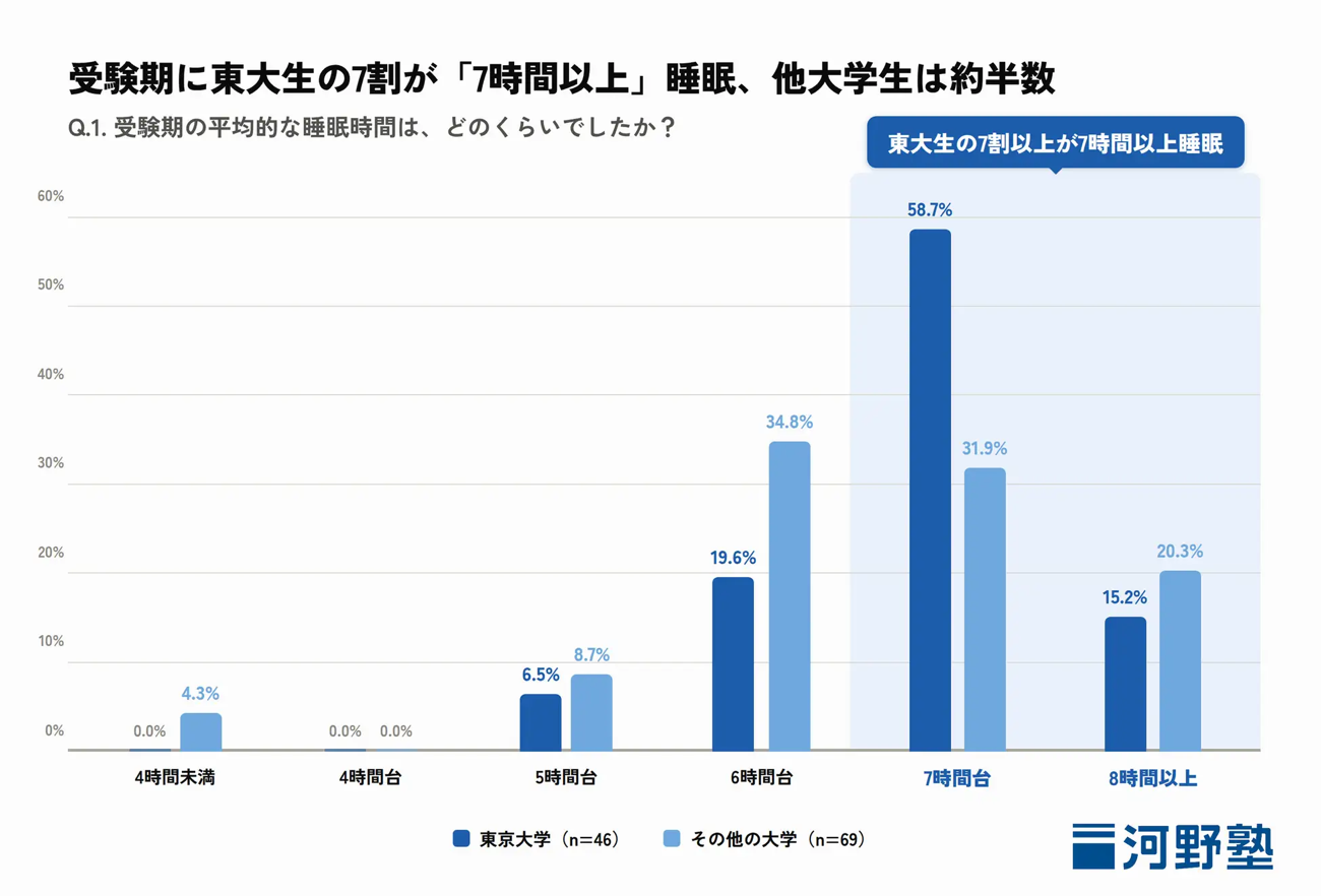 受験期に東大生の7割が「7時間以上」睡眠、他大学生は約半数