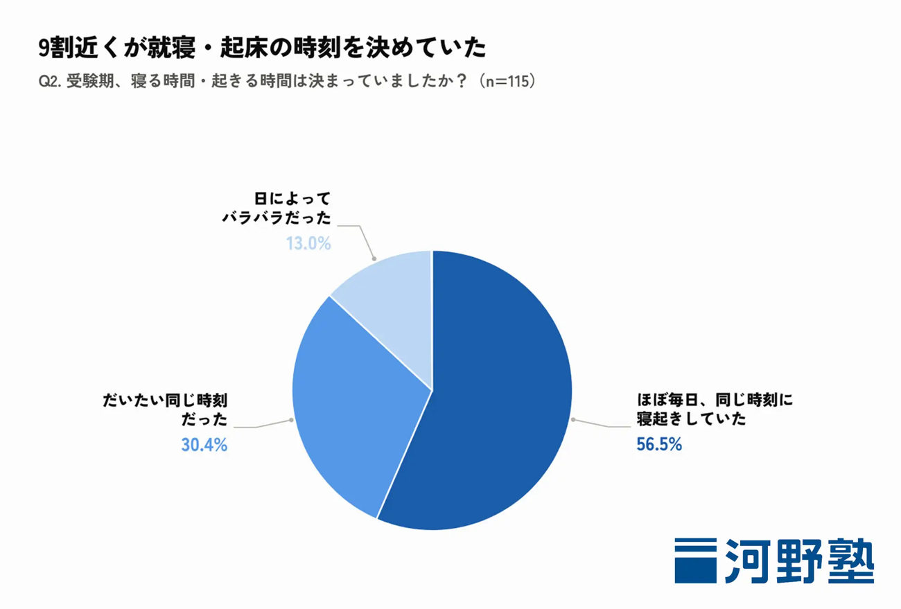 9割近くが就寝・起床の時刻を決めていた
