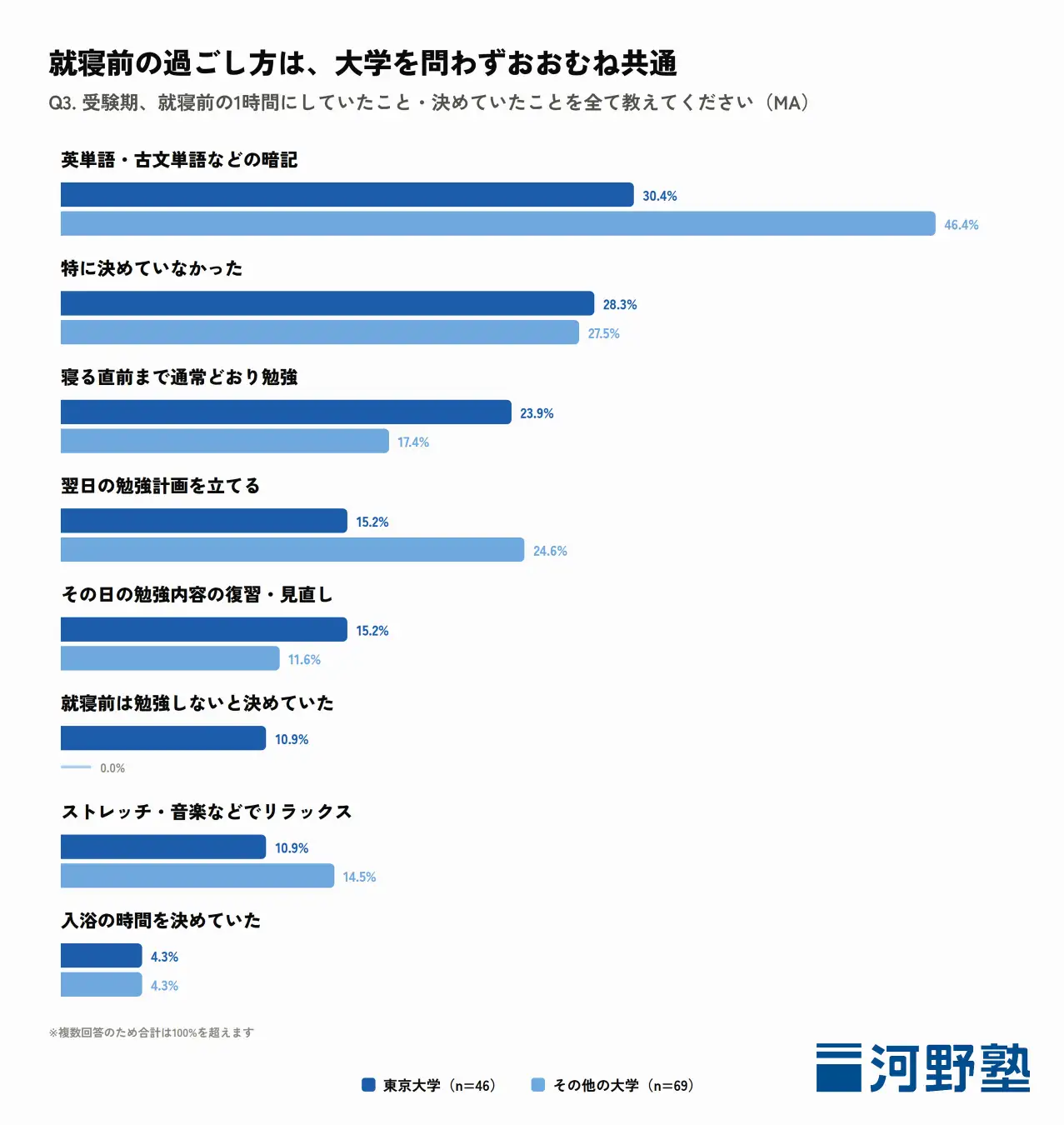 就寝前の過ごし方は、大学を問わずおおむね共通
