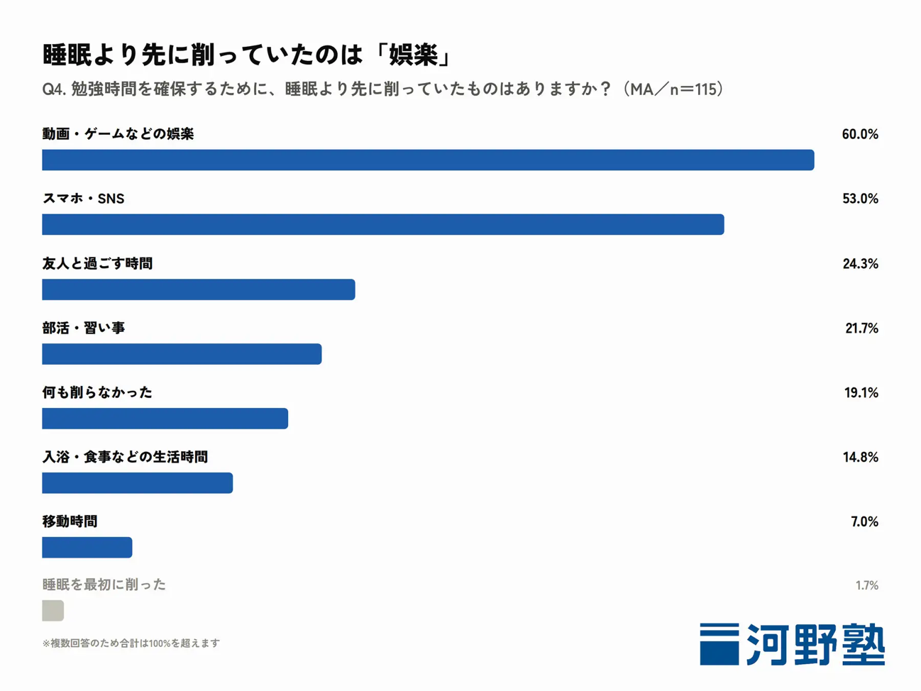 睡眠より先に削っていたのは「娯楽