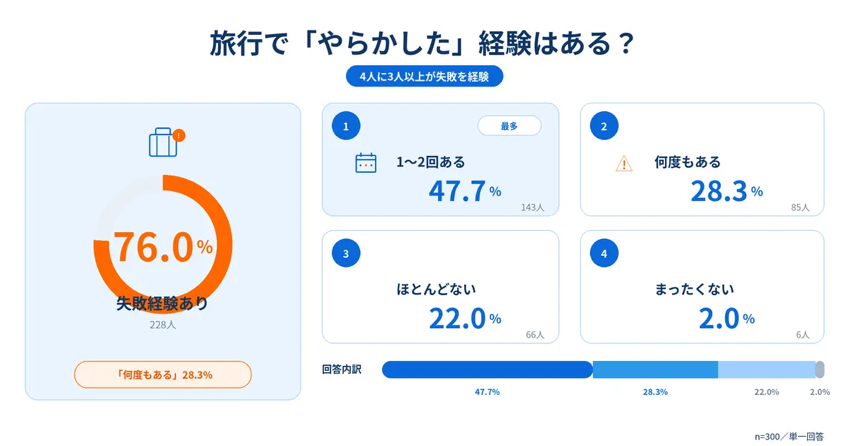 旅行で「やらかした」経験はある？