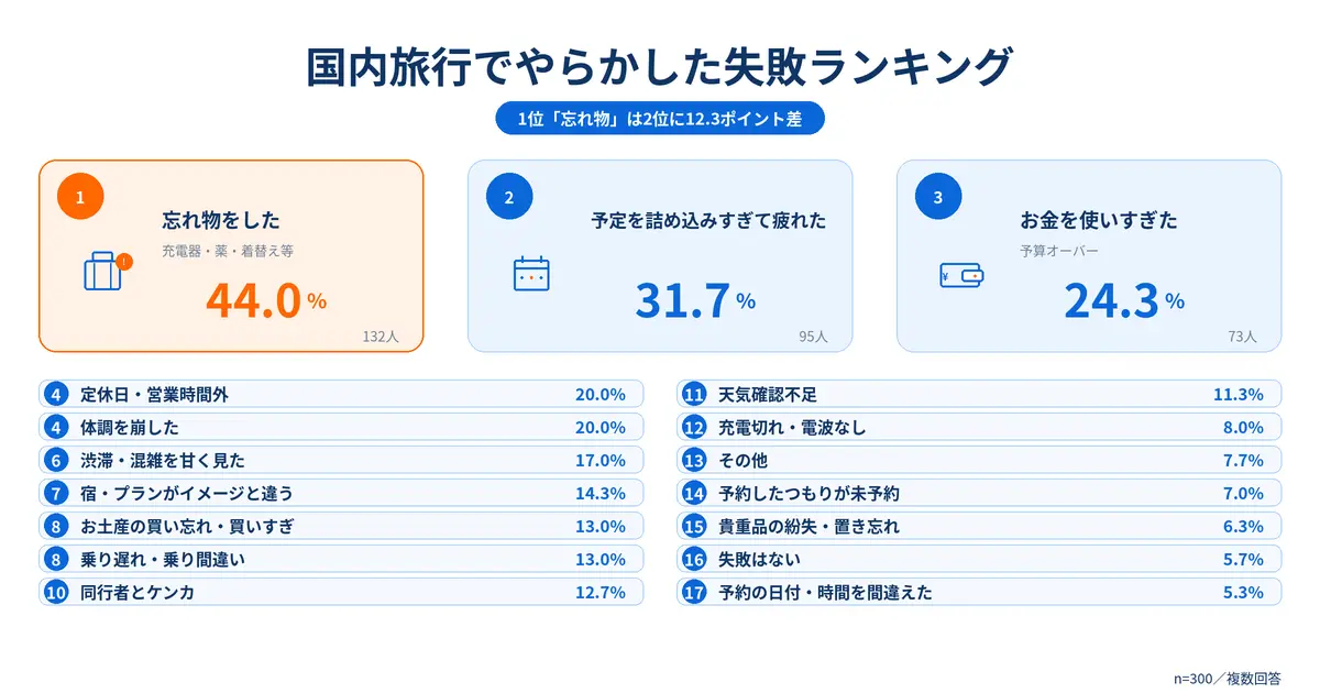 国内旅行でやらかした失敗ランキング