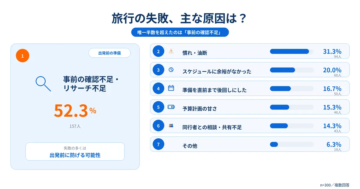 旅行の失敗、主な原因は？