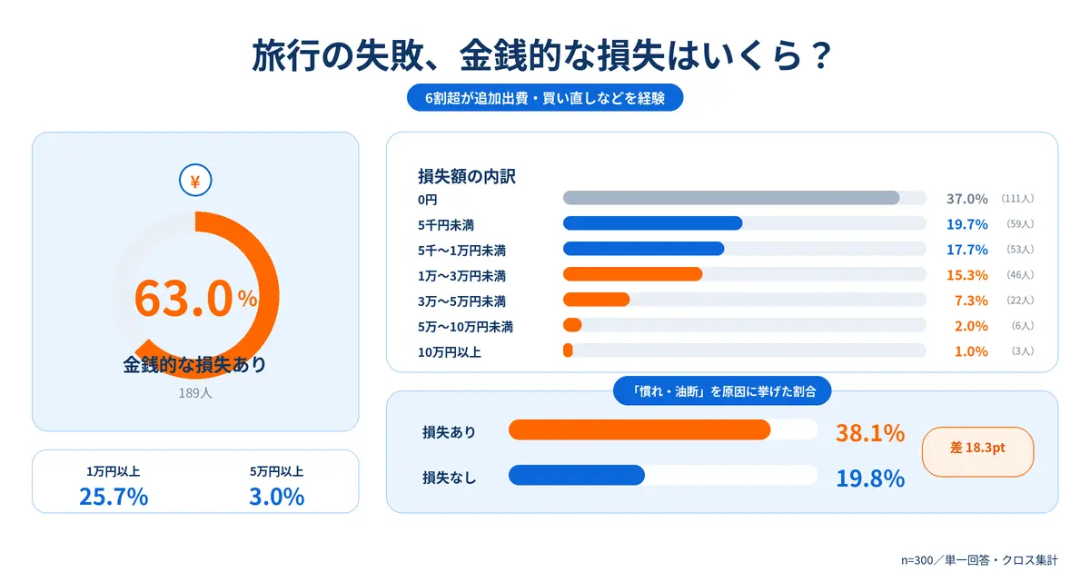 旅行の失敗、金銭的な損失はいくら？