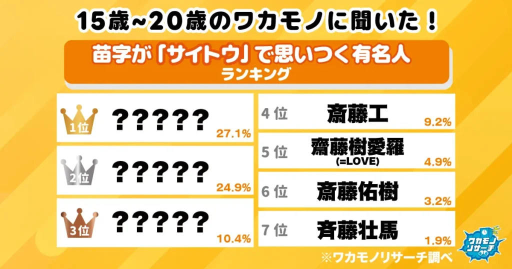 令和の若者に聞いた！苗字が「サイトウ」で思いつく有名人ランキング 1位はあのお笑い芸人！
