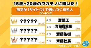令和の若者に聞いた！苗字が「サイトウ」で思いつく有名人ランキング 1位はあのお笑い芸人！