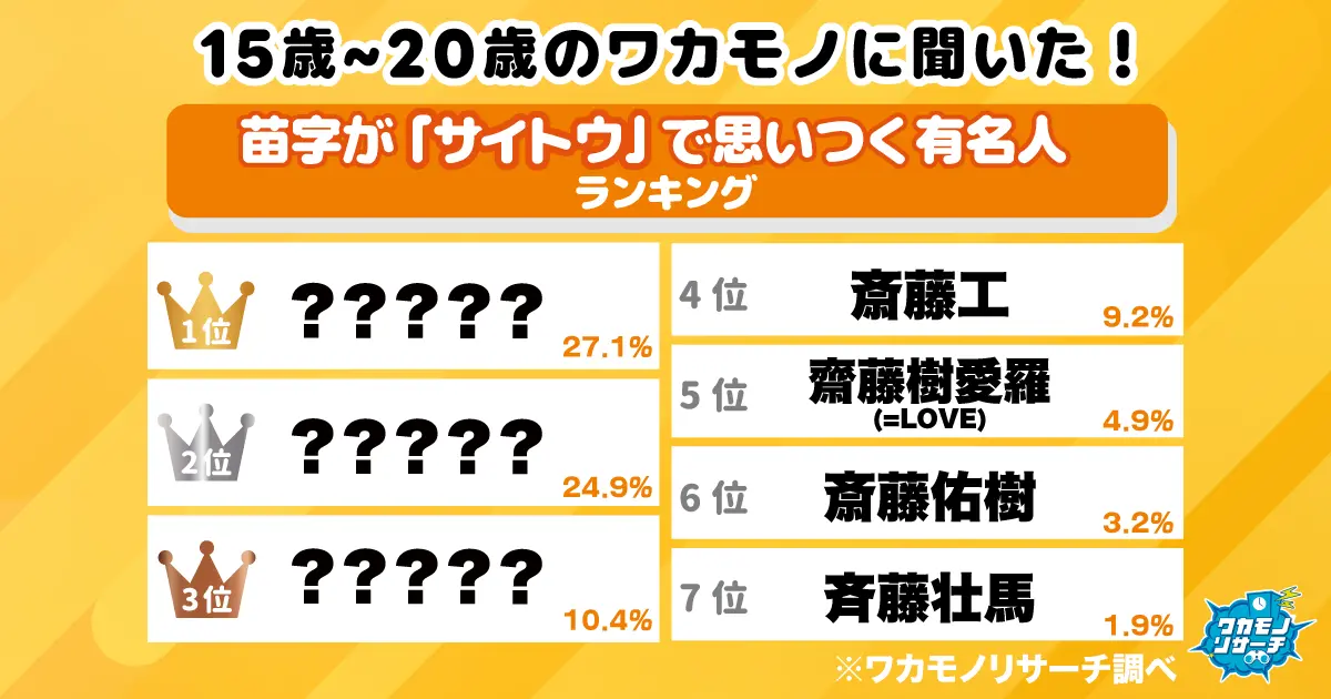 令和の若者に聞いた！苗字が「サイトウ」で思いつく有名人ランキング 1位はあのお笑い芸人！