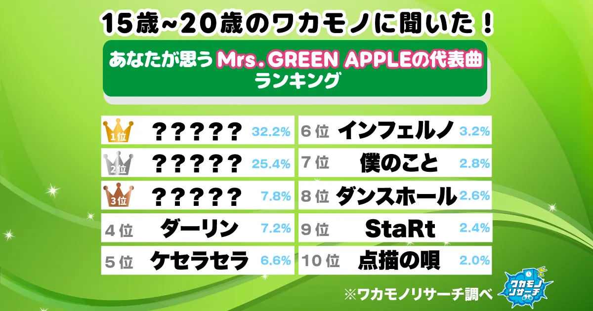 令和の若者に聞いた！あなたが思うMrs. GREEN APPLEの代表曲ランキング
