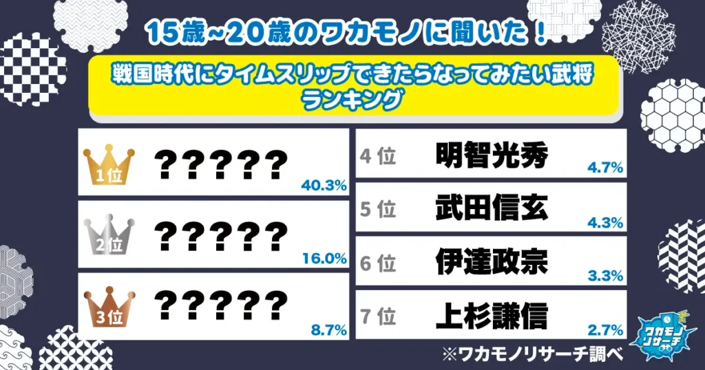 令和の若者に聞いた！ 戦国時代にタイムスリップできたらなってみたい武将ランキング