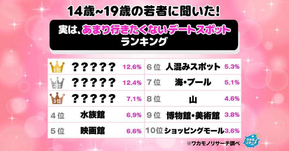 令和の若者に聞いた！実はあまり行きたくないデートスポットランキング！