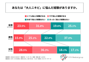 あなたは「大人ニキビ」に悩んだ経験がありますか。