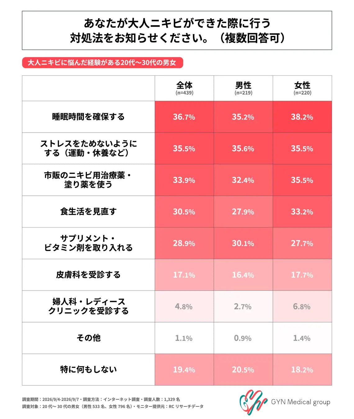 あなたが大人ニキビができた際に行う対処法をお知らせください。