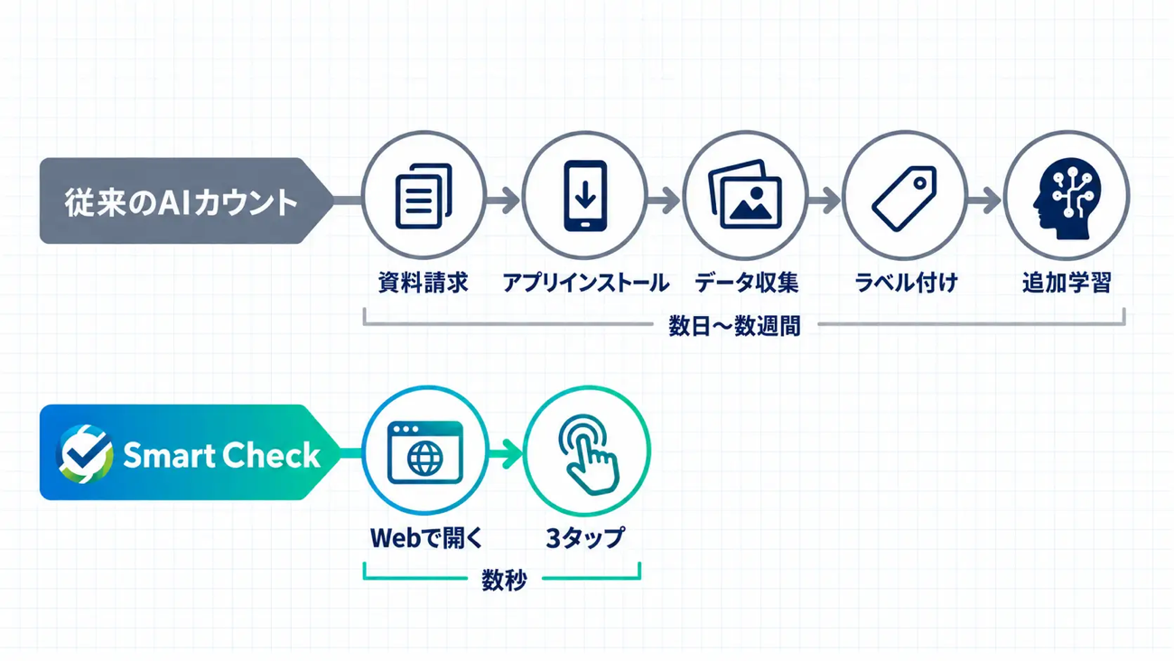 従来のAIカウントとSmart Checkの比較図