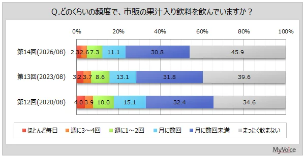 Q.どのくらいの頻度で、市販の果汁入り飲料を飲んでいますか?