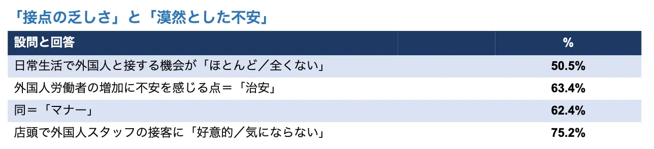 接点の乏しさ」と「漠然とした不安