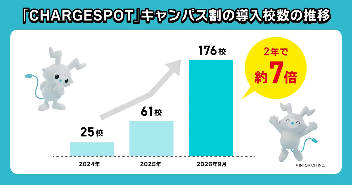 CHARGESPOT」キャンパス割の導入校数の推移