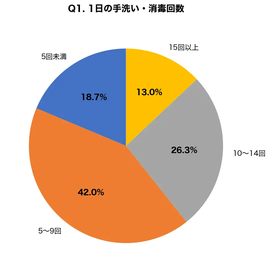 Q1. 1日の手洗い・消毒回数