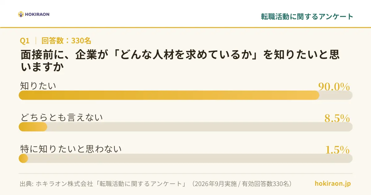 面接前に、企業が「どんな人材を求めているか」を知りたいと思いますか