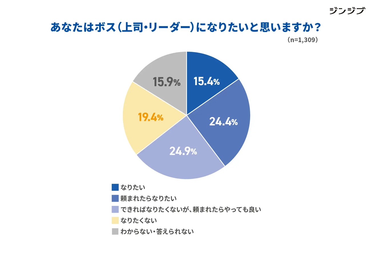 あなたはボス(上司・リーダー)になりたいと思いますか?