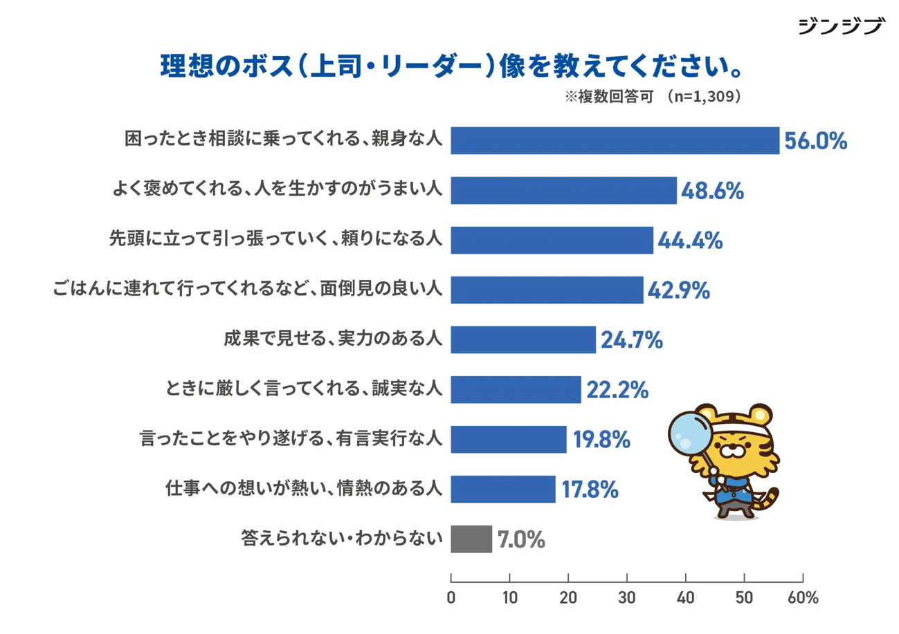 理想のボス(上司・リーダー)像を教えてください。