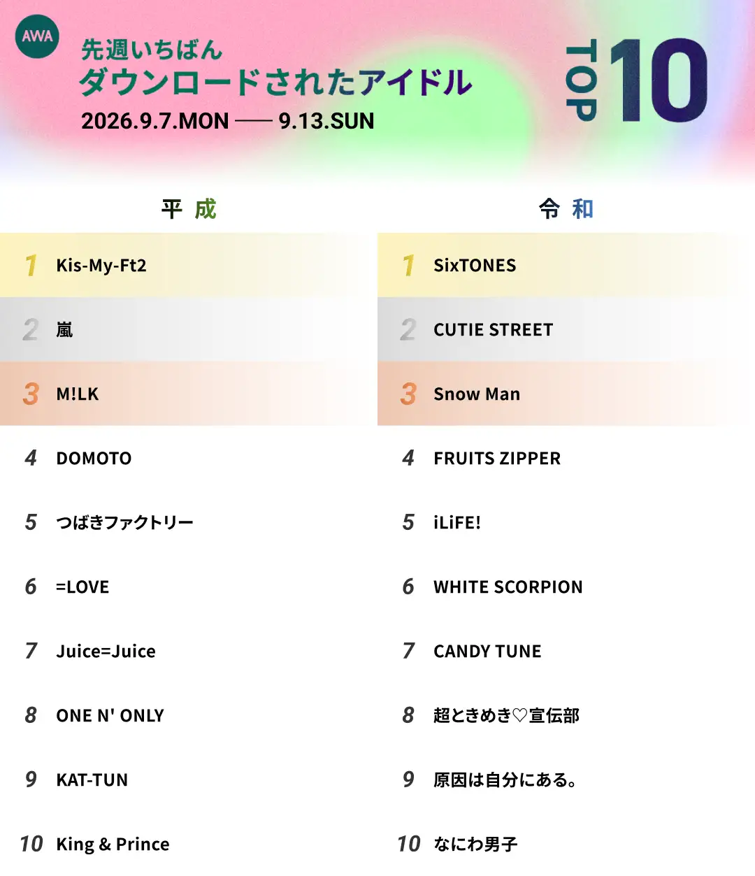 ダウンロードされたアイドルTOP10ランキング