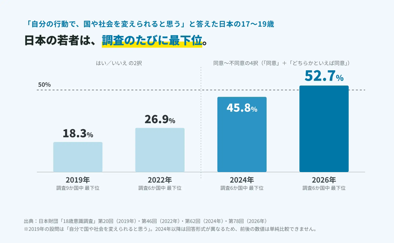 自分の行動で、国や社会を変えられると思う」と答えた日本の17~19歳