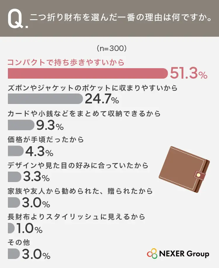 二つ折り財布を選んだ一番の理由は何ですか。