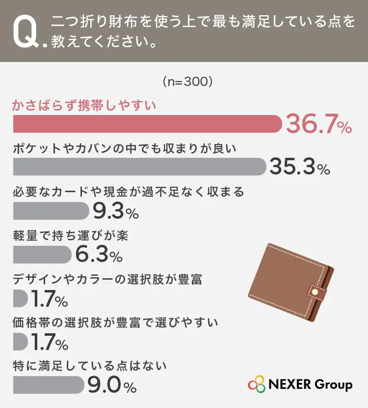 二つ折り財布を使う上で最も満足している点を教えてください。