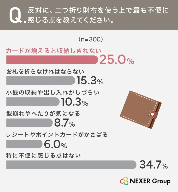 反対に、二つ折り財布を使う上で最も不便に感じる点を教えてください。