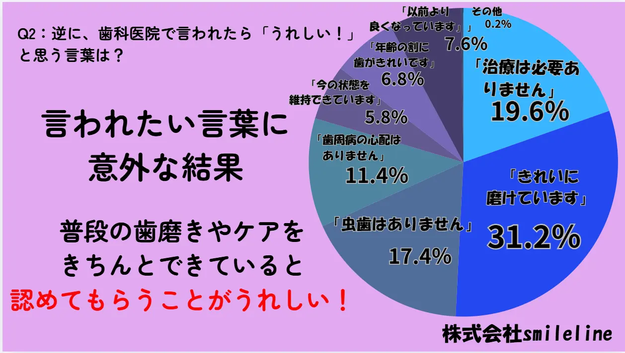 Q2:逆に、歯科医院で言われたら「うれしい!」と思う言葉は?