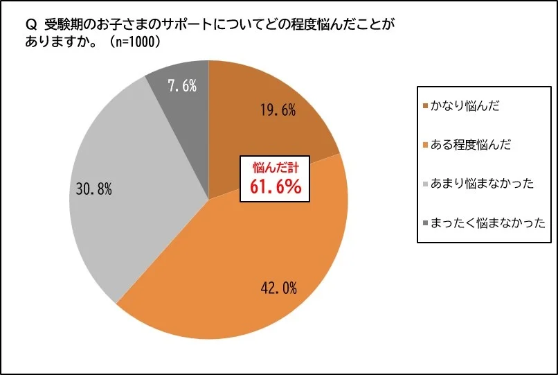 Q 受験期のお子さまのサポートについてどの程度悩んだことがありますか。