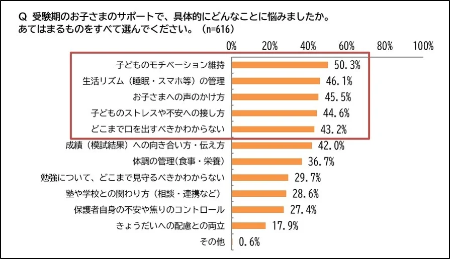 Q 受験期のお子さまのサポートで、具体的にどんなことに悩みましたか。