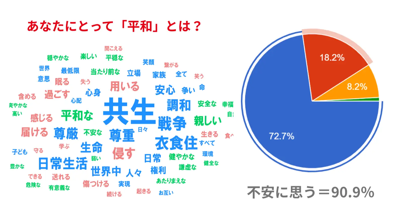 あなたにとって「平和」とは?