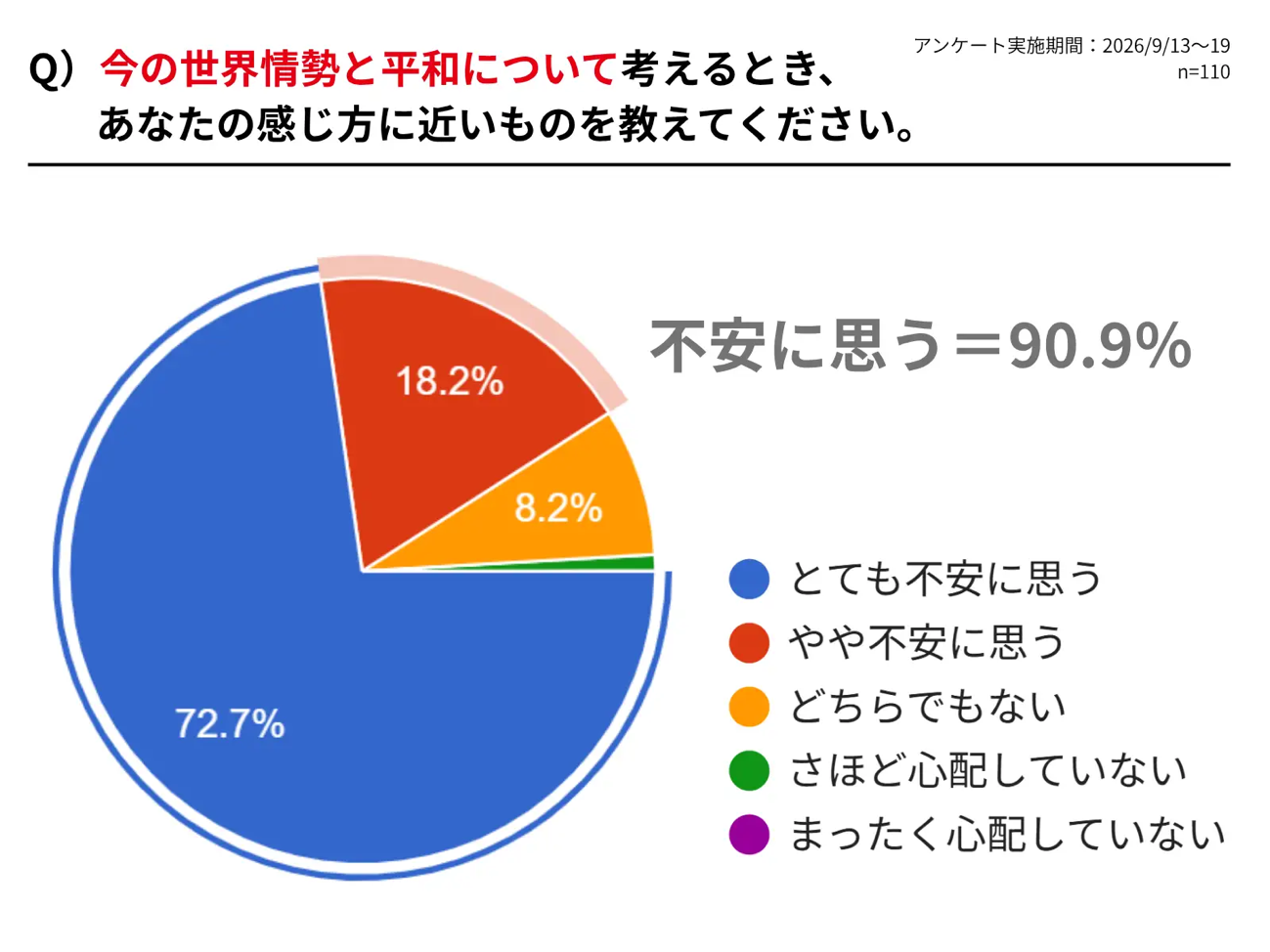今の世界情勢と平和について考えるとき、あなたの感じ方に近いものを教えてください。