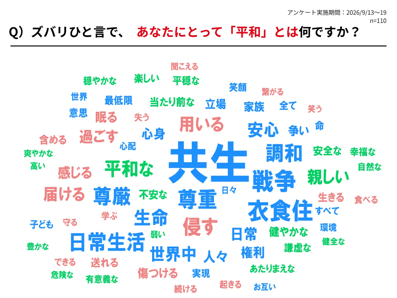 Q)ズバリひとことで、あなたにとって「平和」とは何ですか?