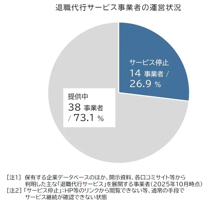退職代行サービス事業者の運営状況