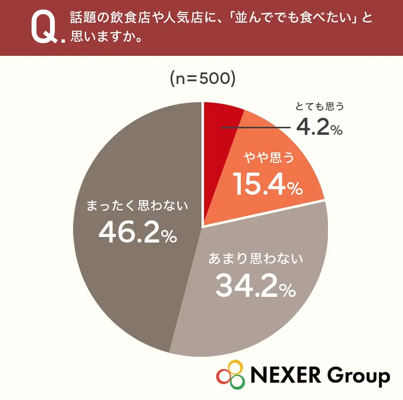 話題の飲食店や人気店に、「並んででも食べたい」と思いますか。