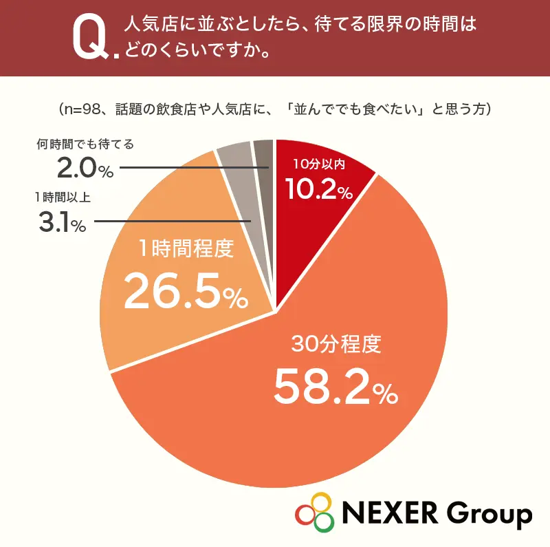 人気店に並ぶとしたら、待てる限界の時間はどのくらいですか。