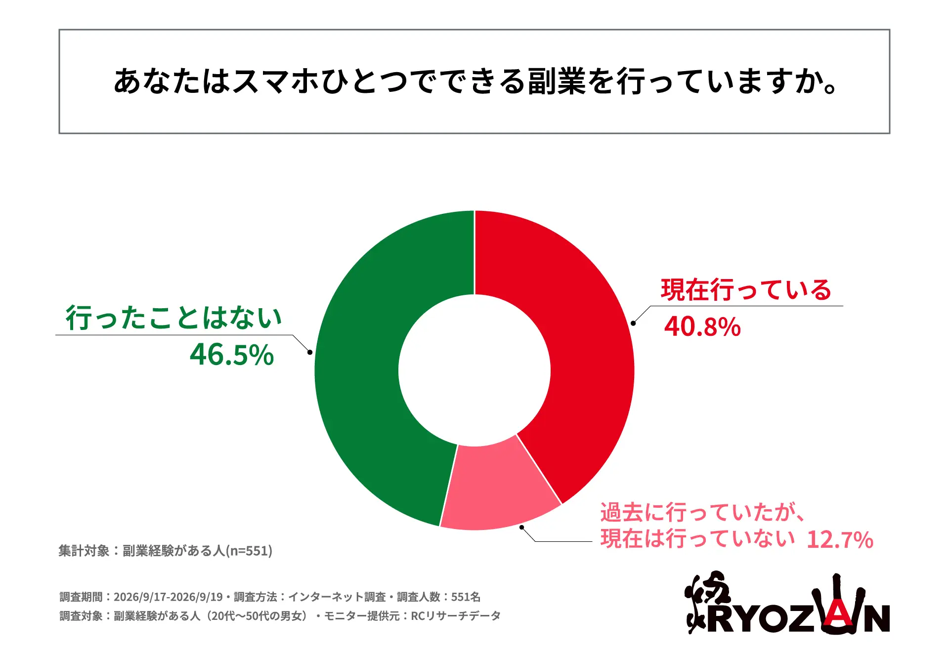 あなたはスマホひとつでできる副業を行っていますか。