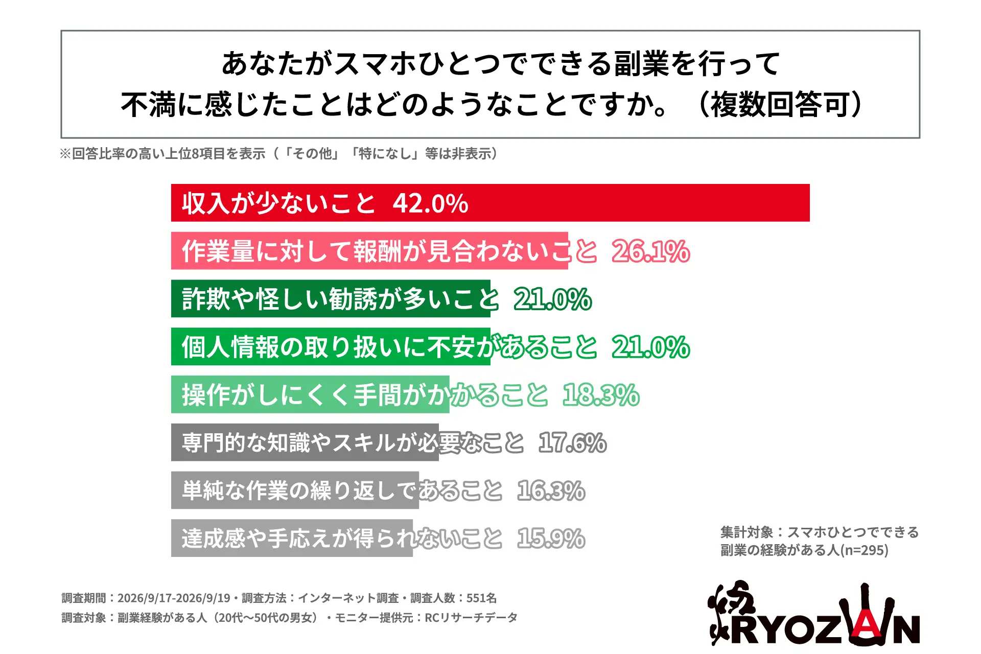 あなたがスマホひとつでできる副業を行って不満に感じたことはどのようなことですか。