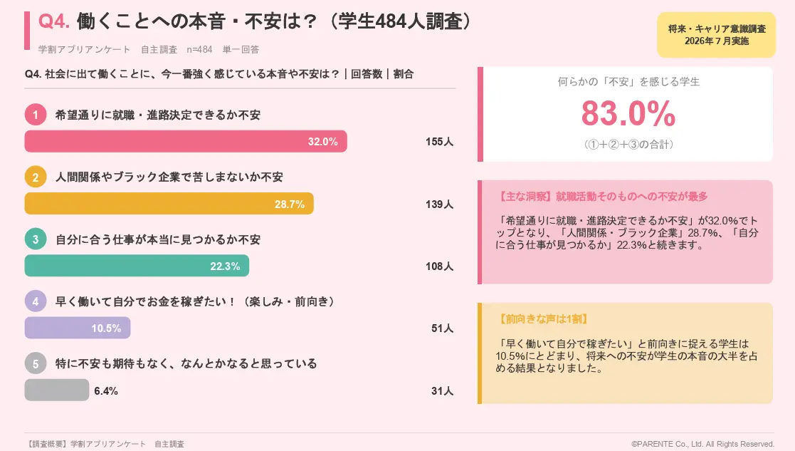 Q4. 働くことへの本音・不安は? (学生484人調査)