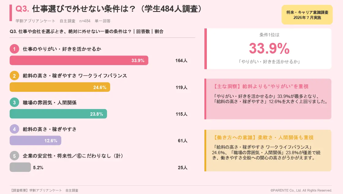 Q3. 仕事選びで外せない条件は? (学生484人調査)