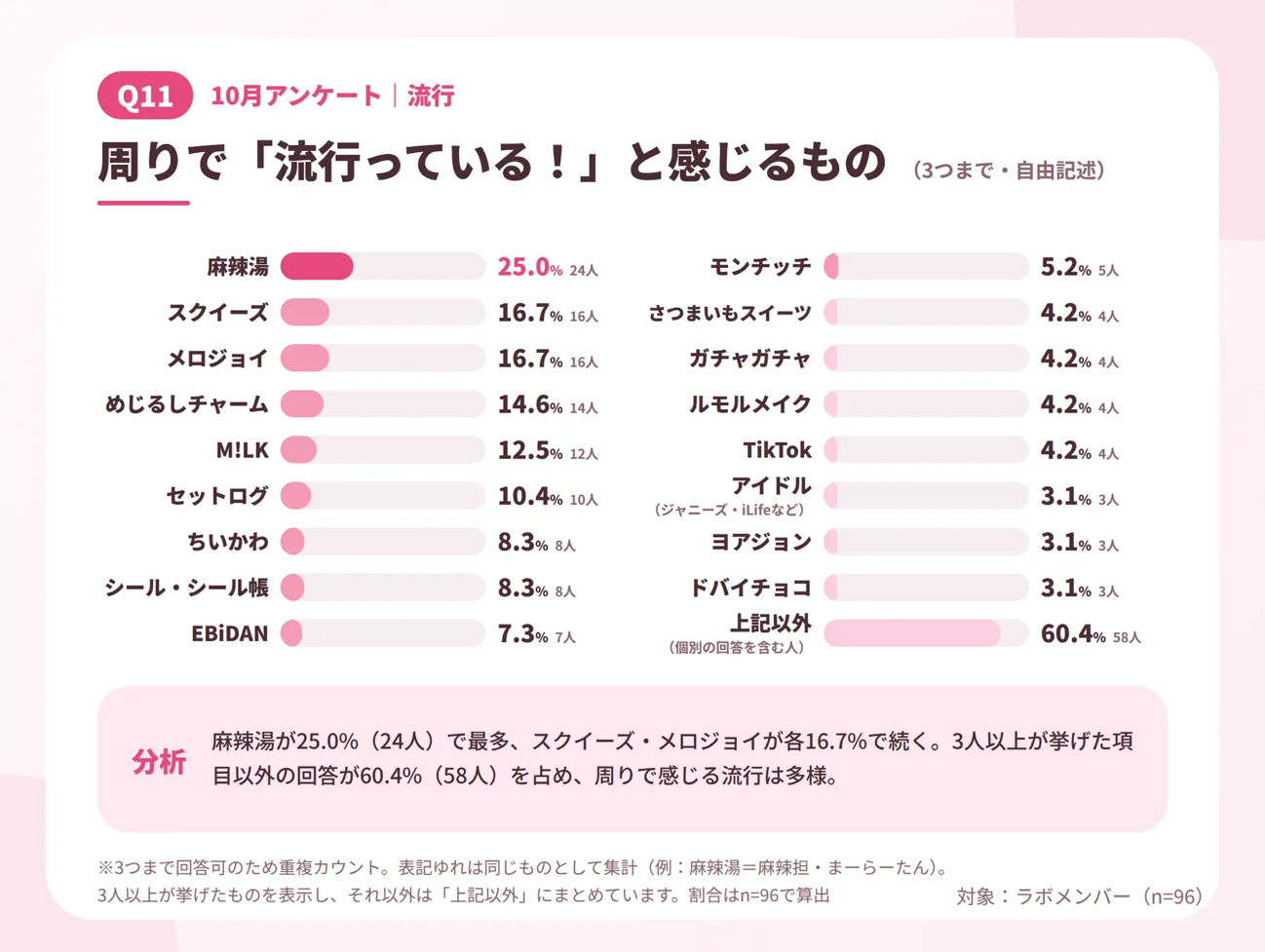 周りで「流行っている！」と感じるもの