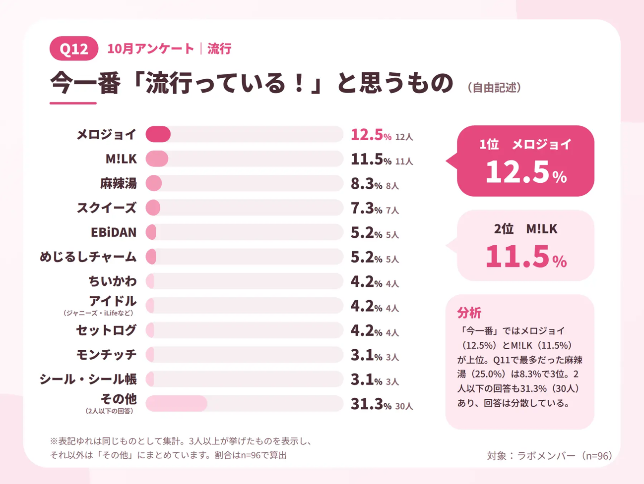 今一番「流行っている！」と思うもの