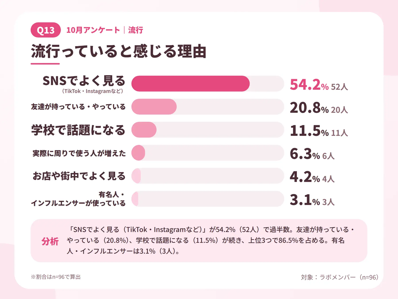 流行っていると感じる理由